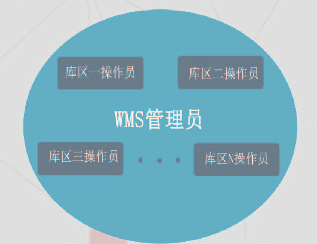wms仓储管理系统-一套系统管理多个库区