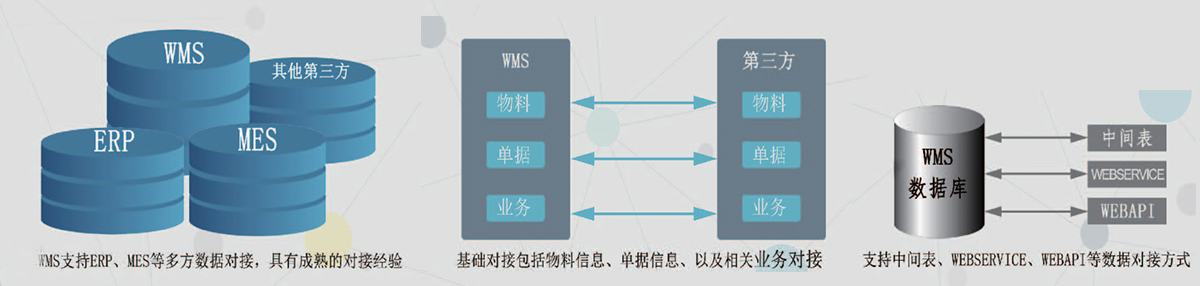 wms仓储管理系统库存第三方数据对接